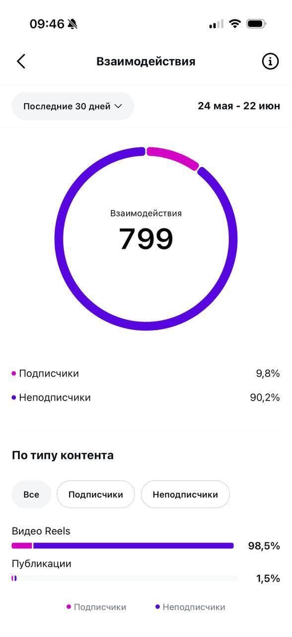 Взаимодействия: 799
