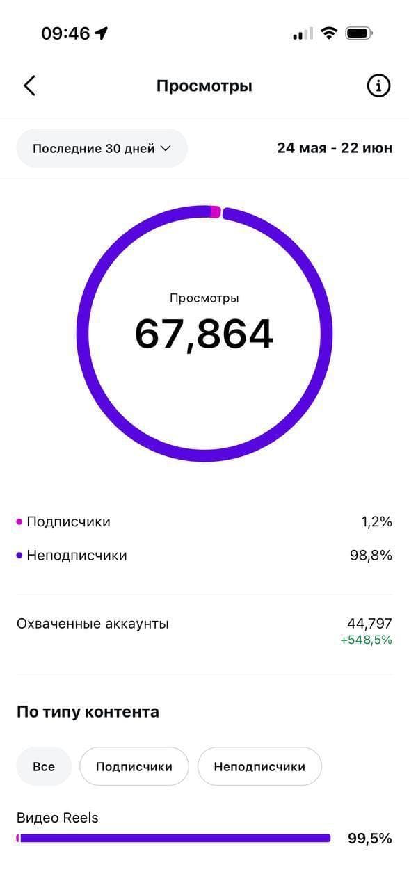 Просмотры: 67 864, охваченные аккаунты 44 797 (+548,5 %)