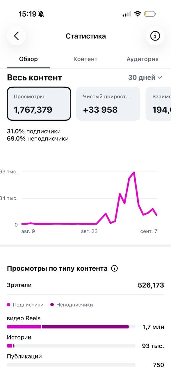 Статистика: 1 767 379 просмотров, +33 958 подписчиков