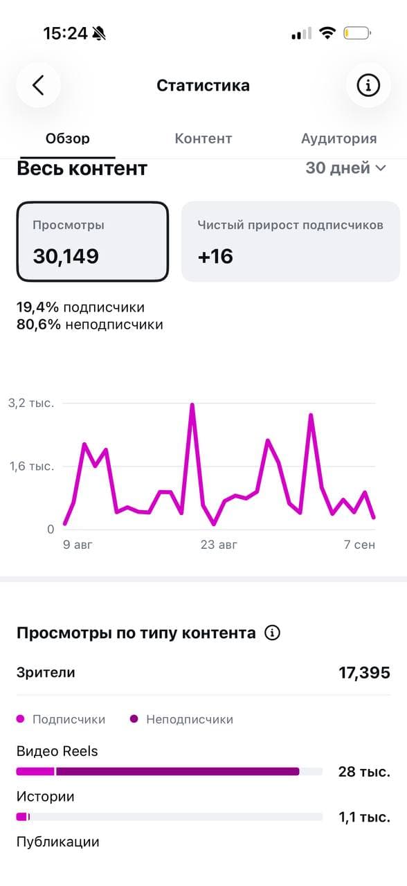 Психолог: статистика за 30 дней