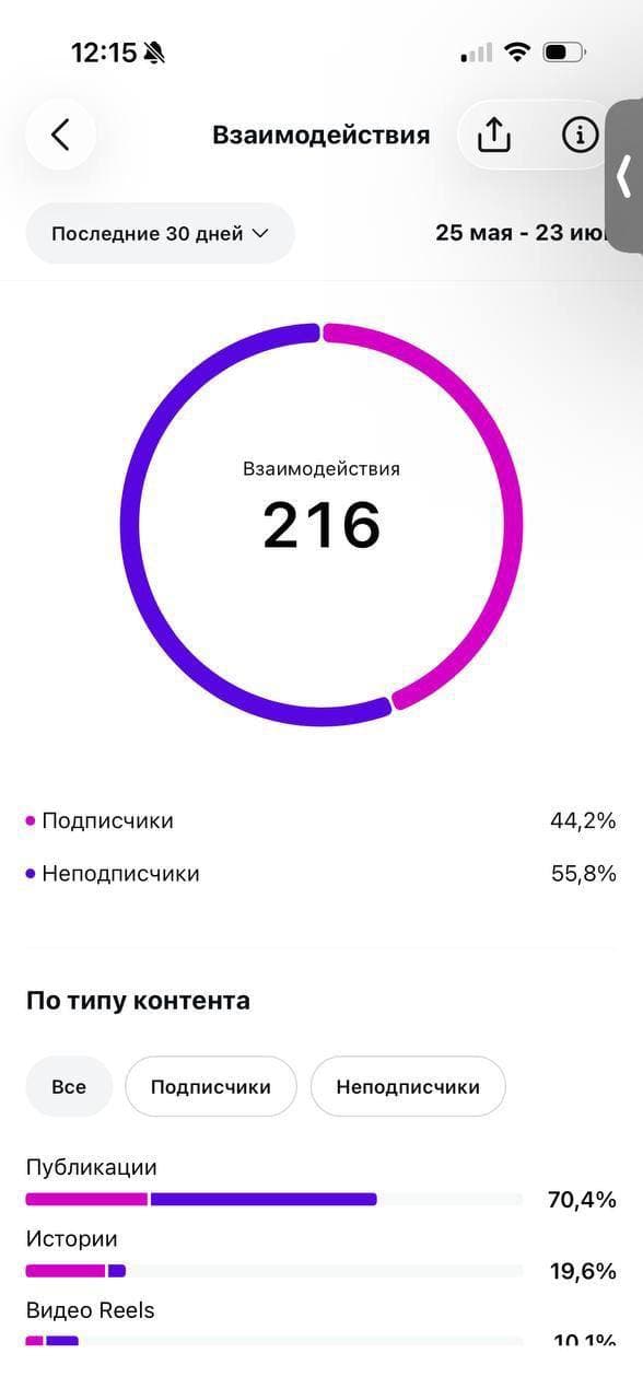Взаимодействия: 216, 70 % — публикации