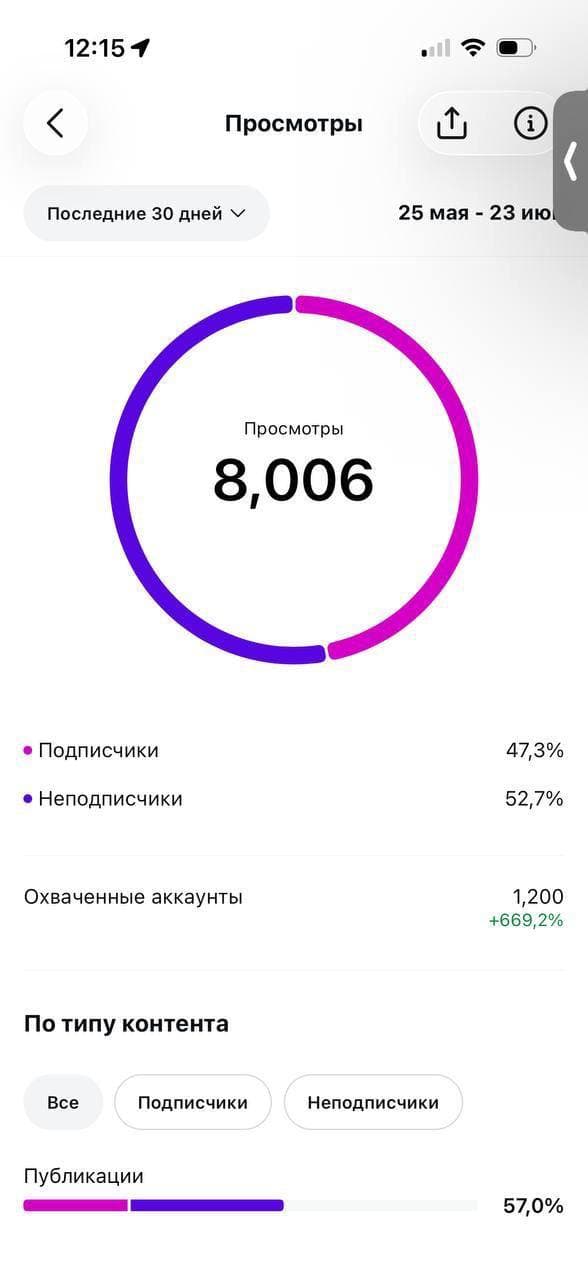 Просмотры: 8 006, охваченные аккаунты 1 200 (+669,2 %)